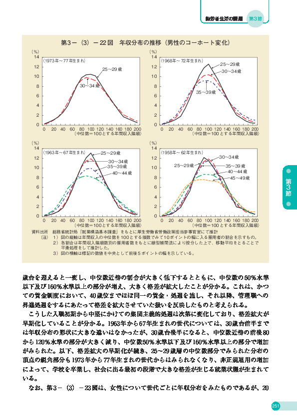 第 3 -(3)- 22 図 年収分布の推移(男性のコーホート変化)