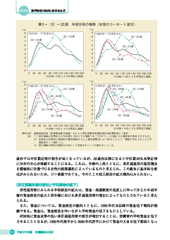 第 3 -(3)- 23 図 年収分布の推移(女性のコーホート変化)