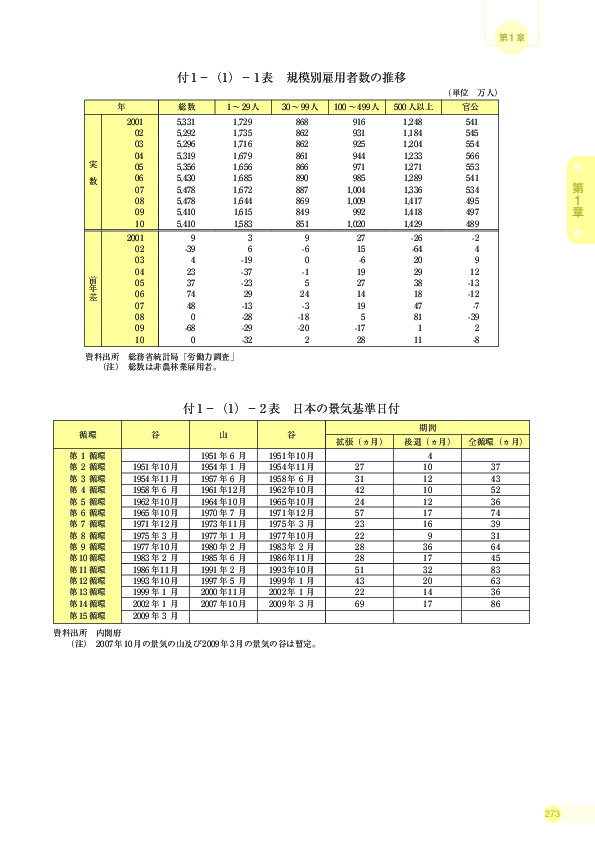 付 1 −(1)− 1 表 規模別雇用者数の推移