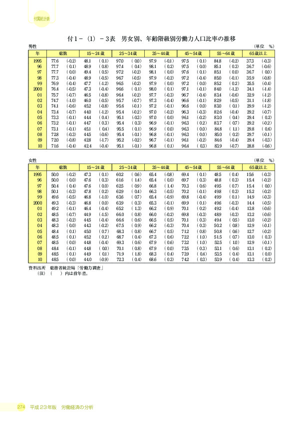付 1 −(1)− 3 表 男女別、年齢階級別労働力人口比率の推移