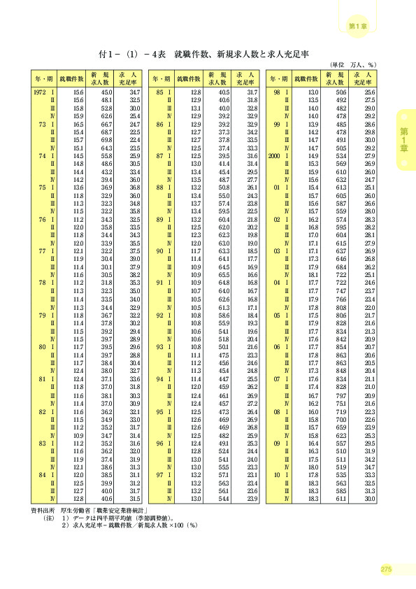 付 1 −(1)− 4 表 就職件数、新規求人数と求人充足率