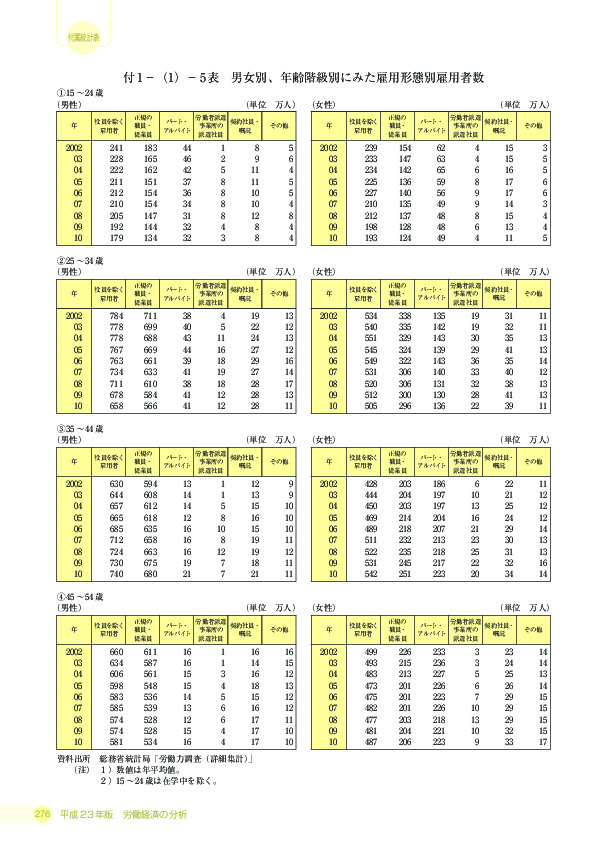 付 1 −(1)− 5 表 男女別、年齢階級別にみた雇用形態別雇用者数