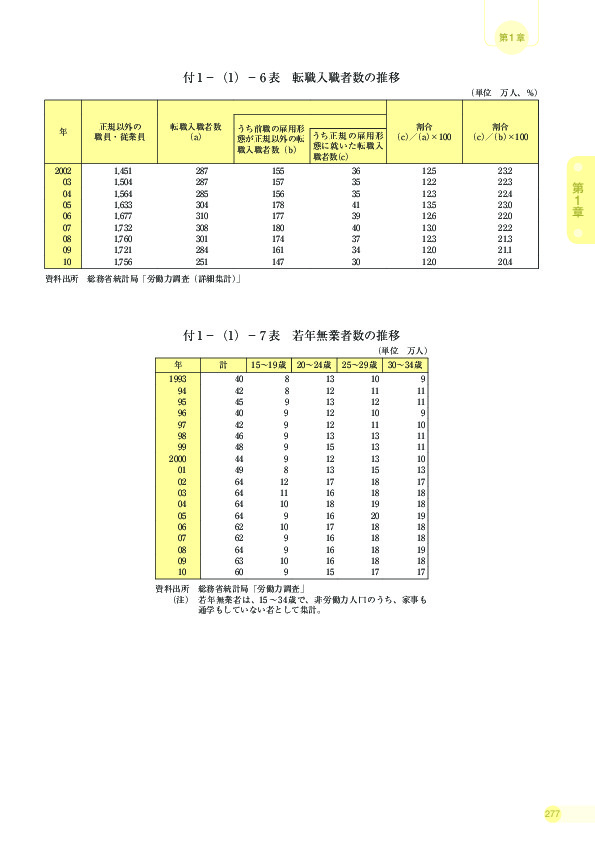 付 1 −(1)− 6 表 転職入職者数の推移