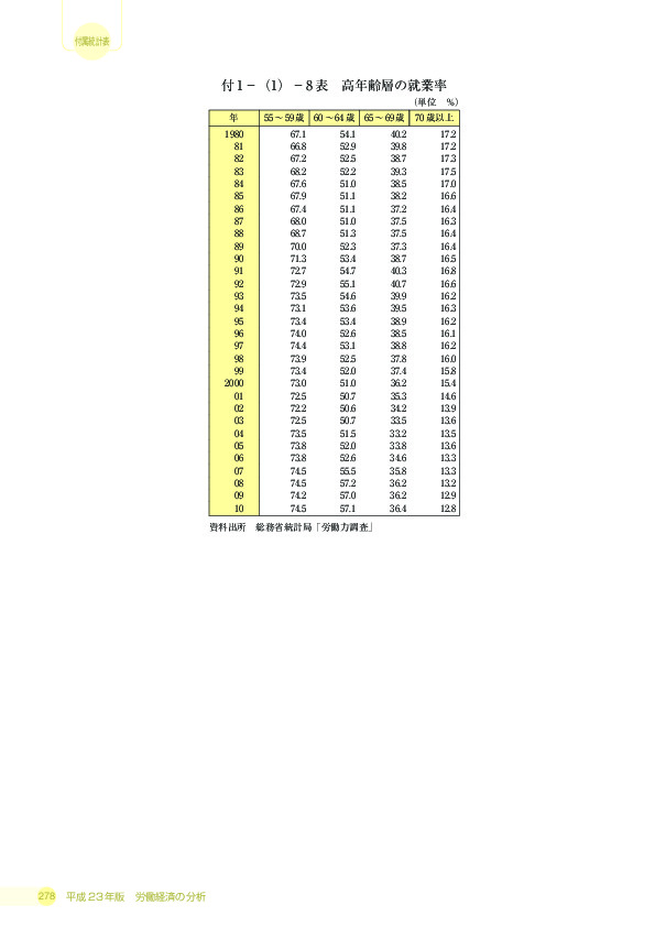 付 1 −(1)− 8 表 高年齢層の就業率