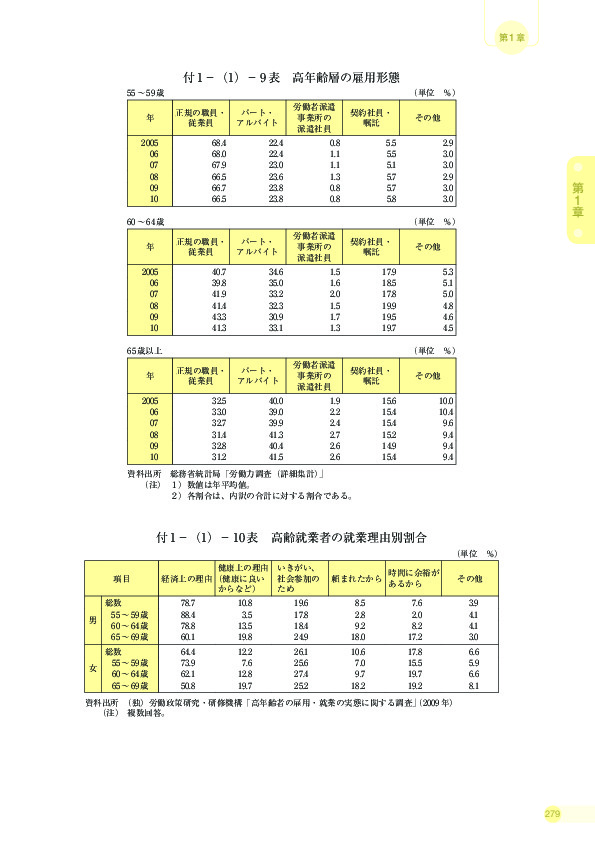 付 1 −(1)− 9 表 高年齢層の雇用形態