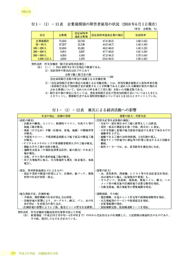 付 1 −(1)− 11 表 企業規模別の障害者雇用の状況(2010 年 6 月 1 日現在)