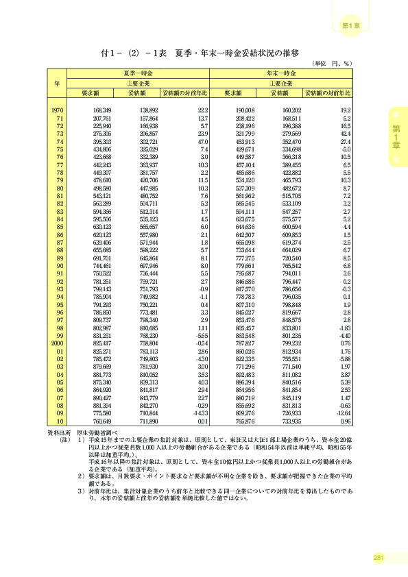 付 1 −(2)− 1 表 夏季・年末一時金受結状況の推移