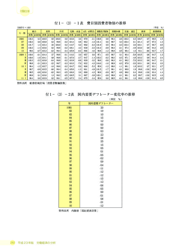 付 1 −(3)− 1 表 費目別消費者物価の推移