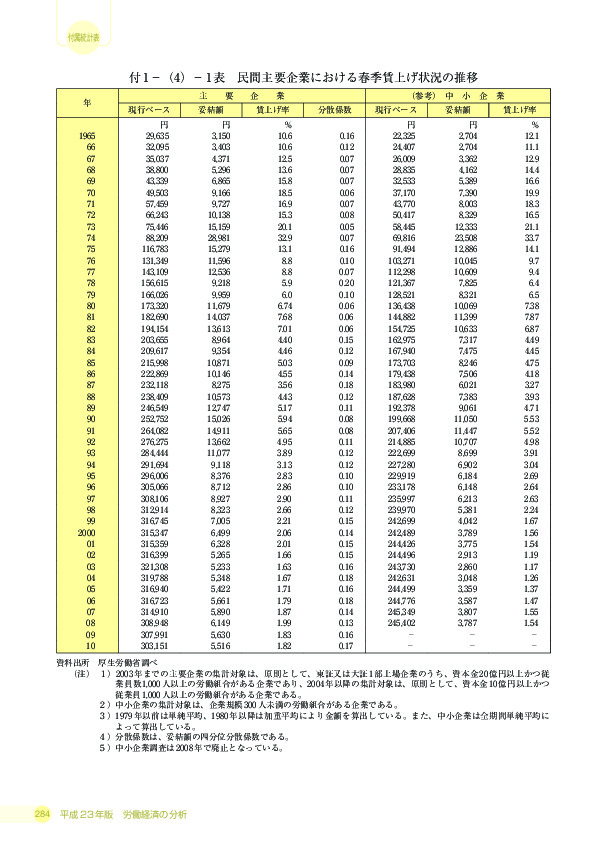 付 1 −(4)− 1 表 民間主要企業における春季賃上げ状況の推移