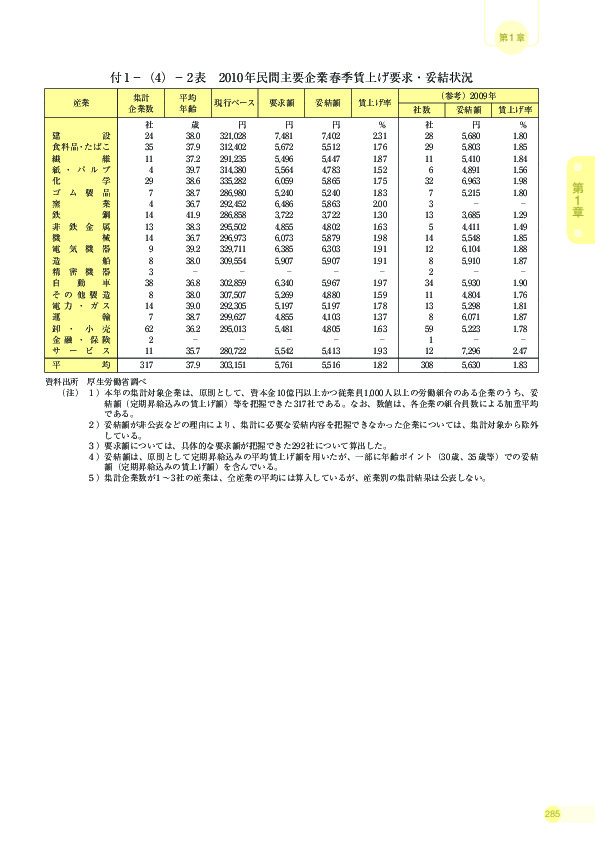 付 1 −(4)− 2 表 2010 年民間主要企業春季賃上げ要求・妥結状況