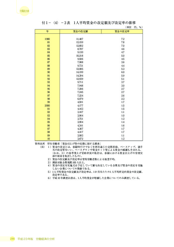 付 1 −(4)− 3 表 1 人平均賃金の改定額及び改定率の推移