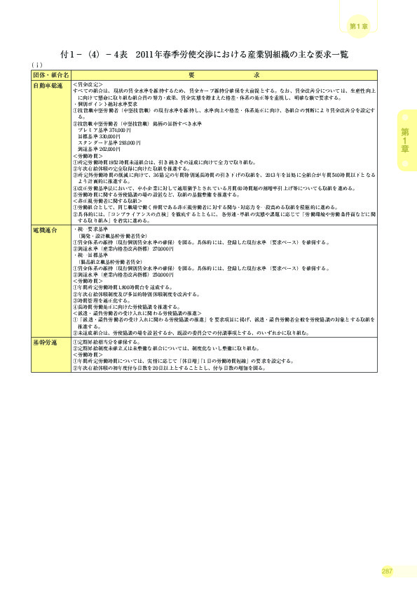 付 1 −(4)− 4 表 2011 年春季労使交渉における産業別組織の主な要求一覧