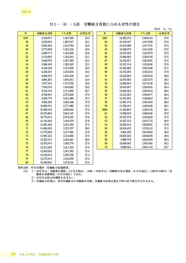 付 1 −(4)− 5 表 労働組合員数に占める女性の割合