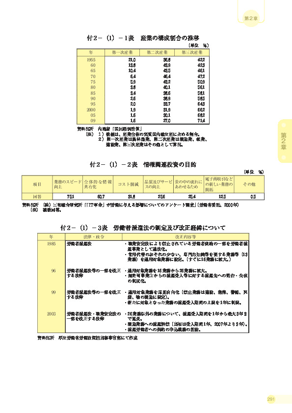 付 2 −(1)− 1 表 産業の構成割合の推移