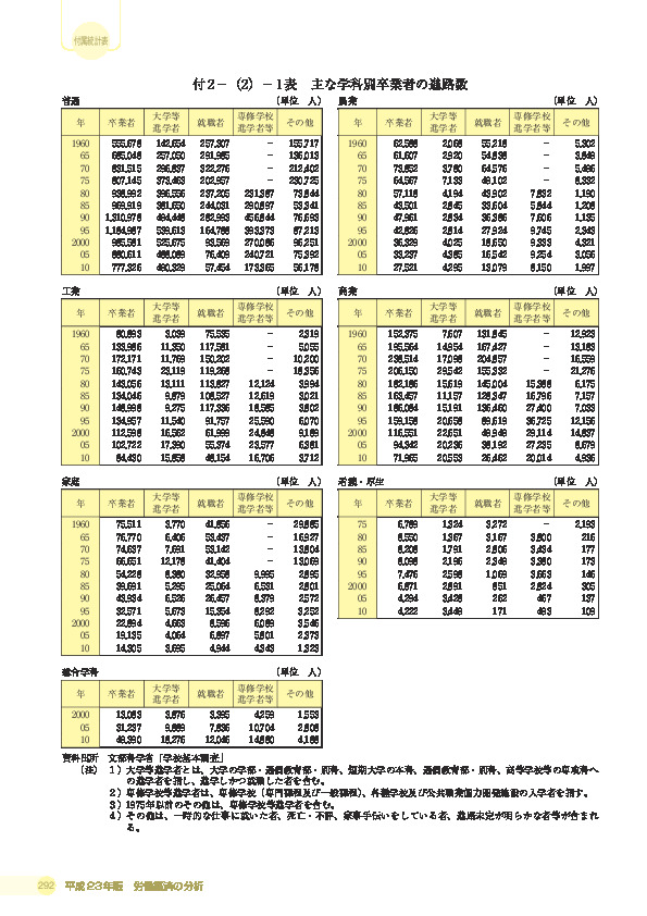 付 2 −(2)− 1 表 主な学科別卒業者の進路数