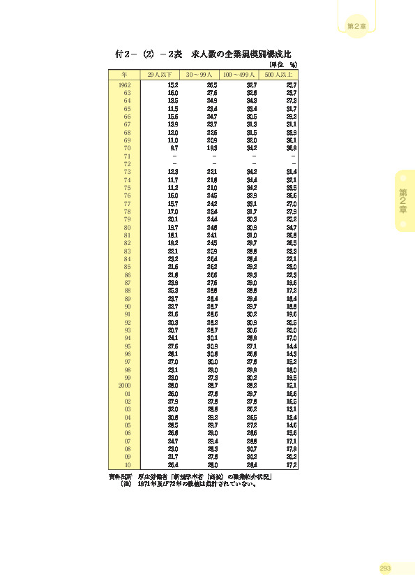 付 2 −(2)− 2 表 求人数の企業規模別構成比