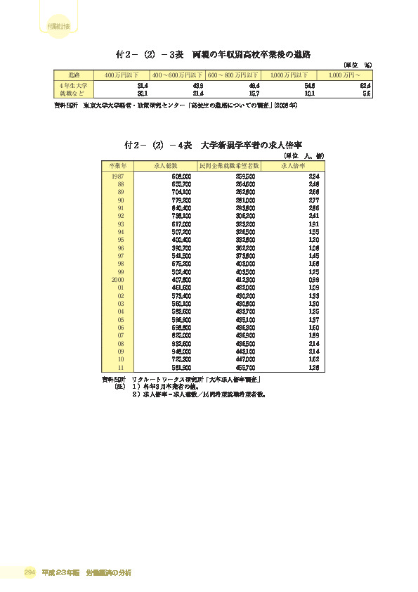 付 2 −(2)− 3 表 両親の年収別高校卒業後の進路