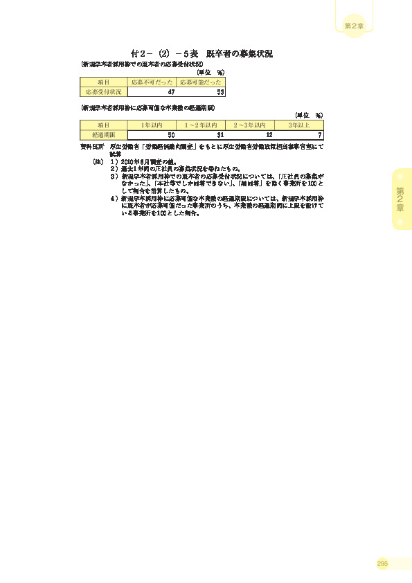 付 2 −(2)− 5 表 既卒者の募集状況