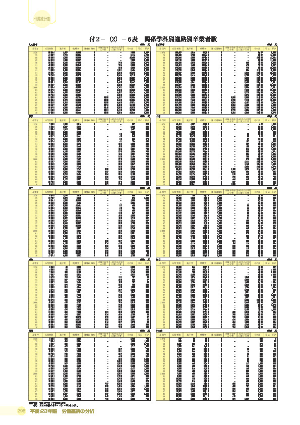 付 2 −(2)− 6 表 関係学科別進路別卒業者数