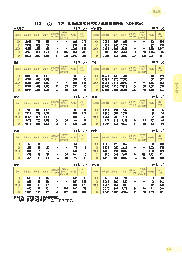 付 2 −(2)− 7 表 関係学科別進路別大学院卒業者数(修士課程)