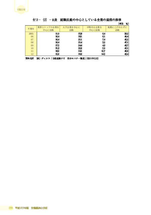 付 2 −(2)− 8 表 就職活動の中心としている企業の規模の推移