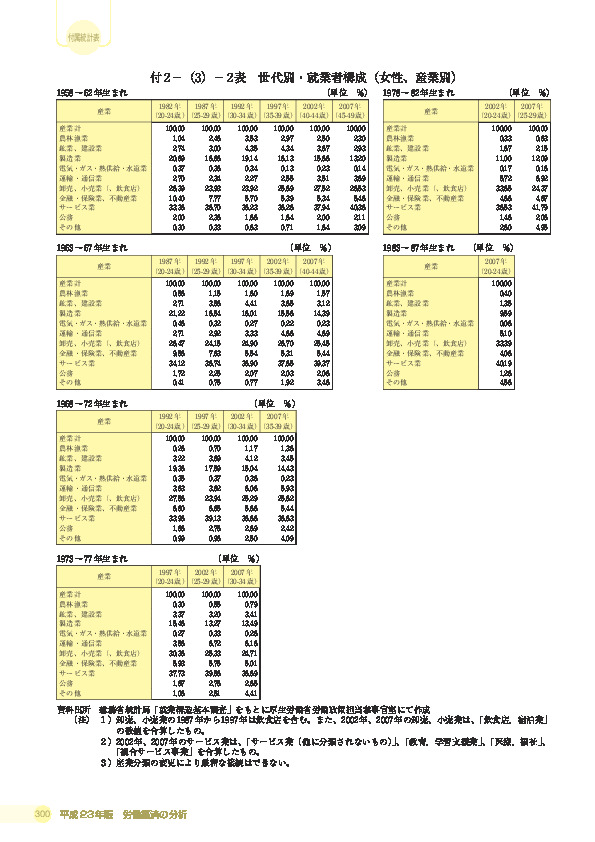 付 2 −(3)− 2 表 世代別・就業者構成（女性、産業別）