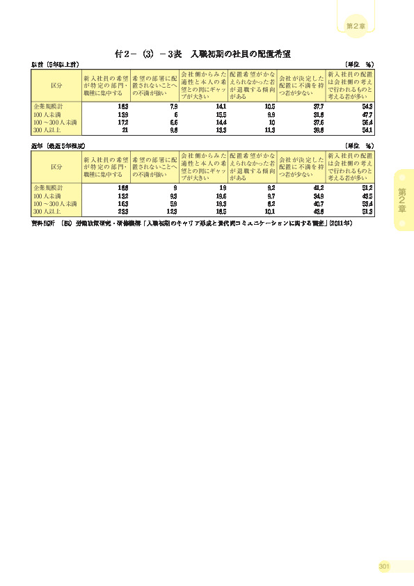 付 2 −(3)− 3 表 入職初期の社員の配置希望