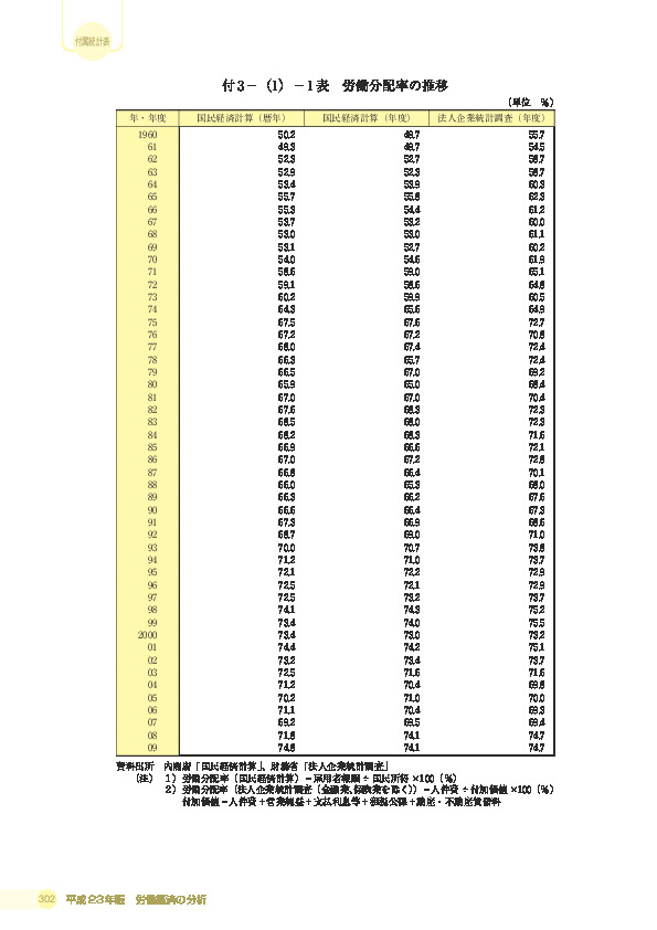 付 3 −(1)− 1 表 労働分配率の推移