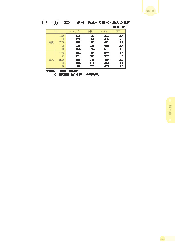 付 3 −(1)− 2 表 主要国・地域への輸出・輸入の推移
