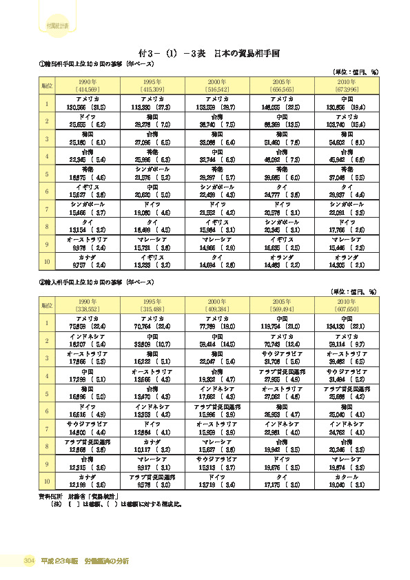 付 3 −(1)− 3 表 日本の貿易相手国