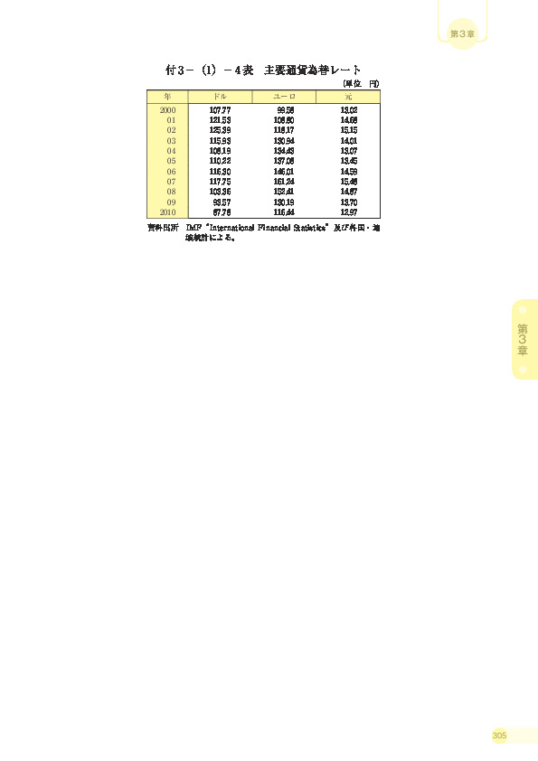 付 3 −(1)− 4 表 主要通貨為替レート