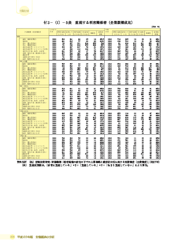 付 3 −(1)− 5 表 重視する利害関係者(企業数構成比)