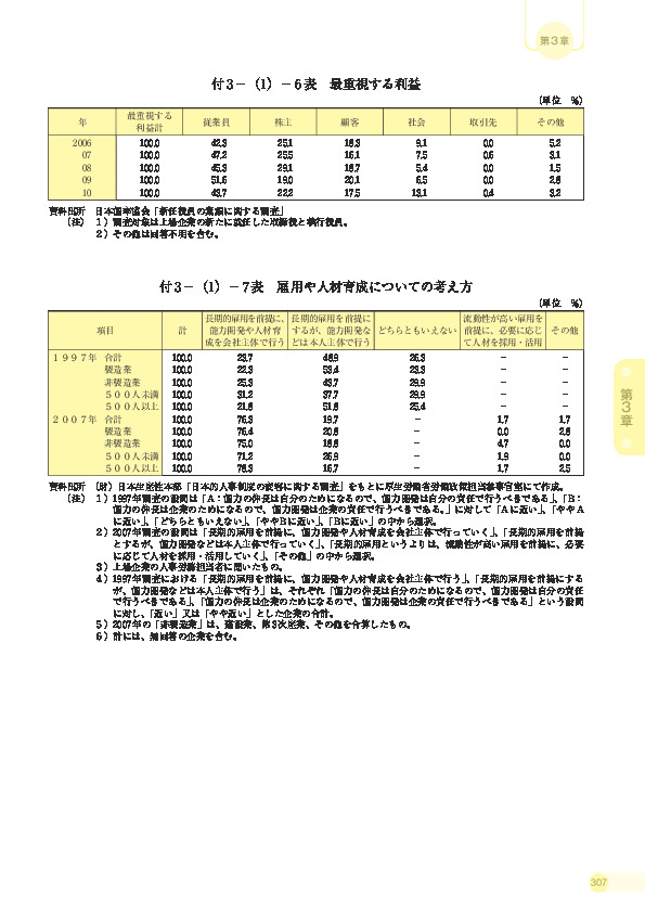 付 3 −(1)− 6 表 最重視する利益