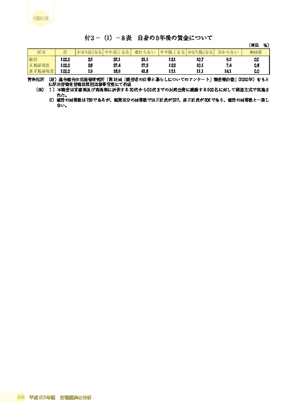 付 3 −(1)− 8 表 自身の 5 年後の賃金について