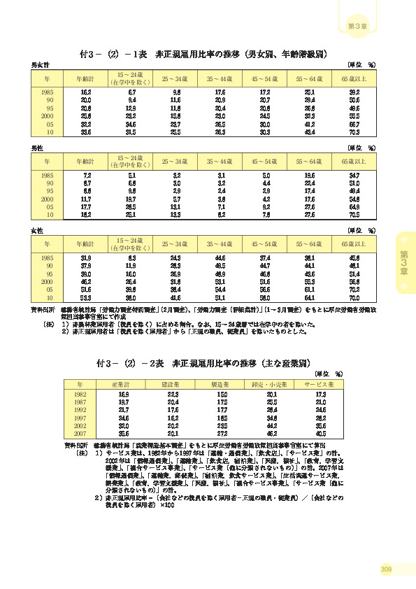 付 3 −(2)− 1 表 非正規雇用比率の推移(男女別、年齢階級別)