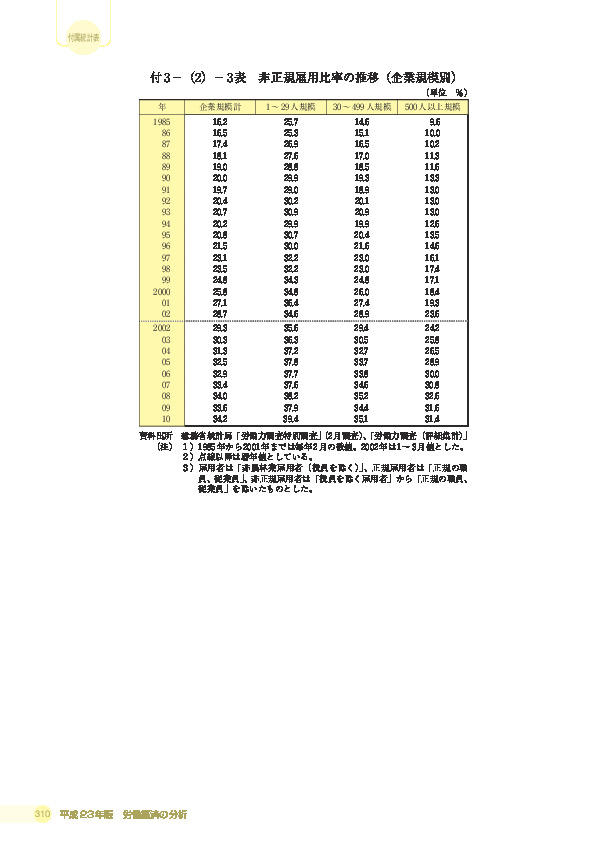 付 3 −(2)− 3 表 非正規雇用比率の推移(企業規模別)