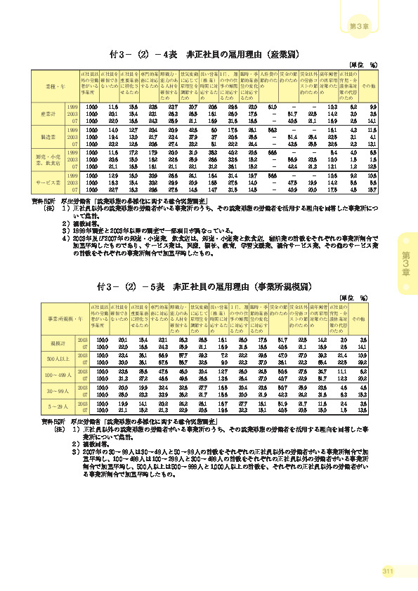 付 3 −(2)− 4 表 非正社員の雇用理由(産業別)