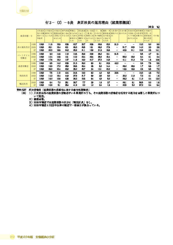 付 3 −(2)− 6 表 非正社員の雇用理由(就業形態別)