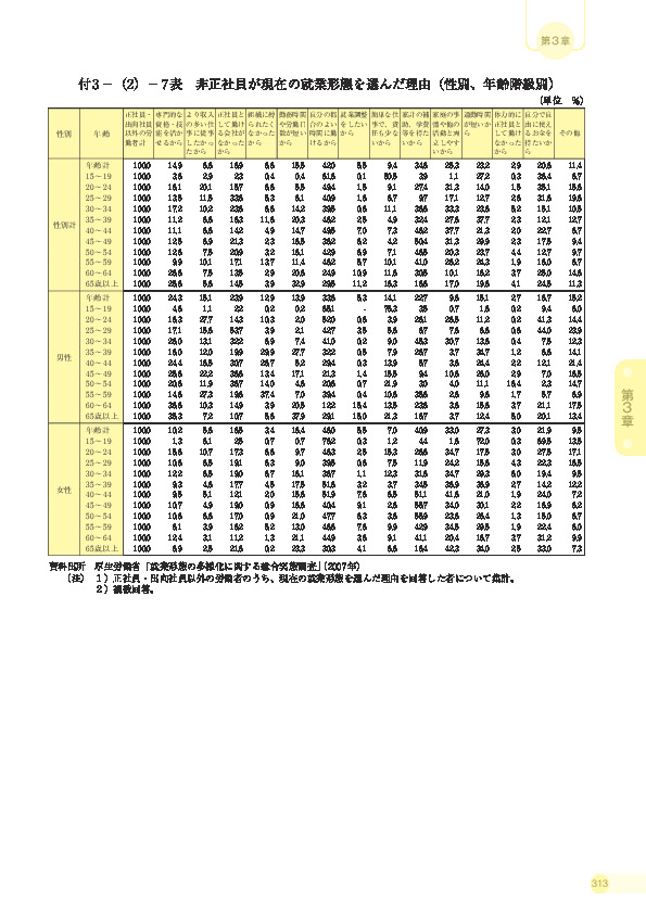 付 3 −(2)− 7 表 非正社員が現在の就業形態を選んだ理由(性別、年齢階級別)