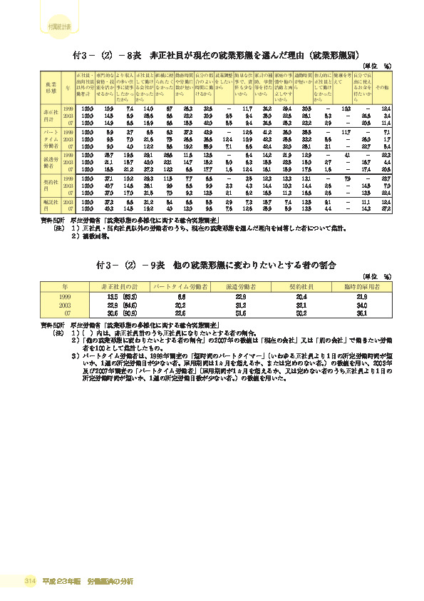 付 3 −(2)− 8 表 非正社員が現在の就業形態を選んだ理由(就業形態別)