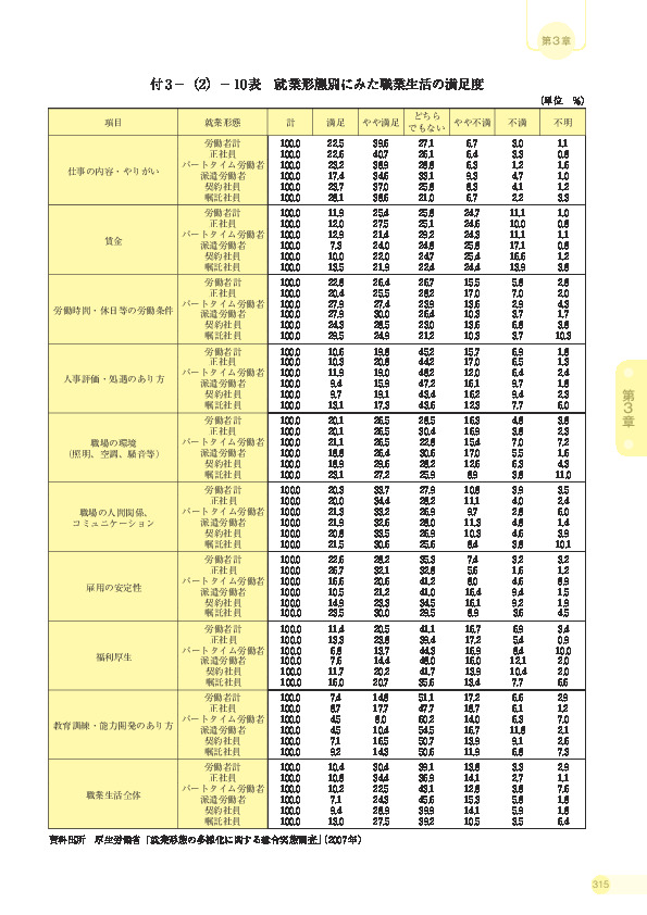 付 3 −(2)− 10 表 就業形態別にみた職業生活の満足度