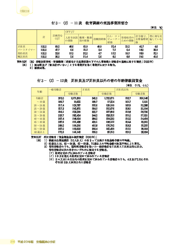 付 3 −(2)− 11 表 教育訓練の実施事業所割合