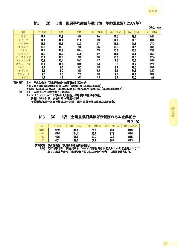 付 3 −(3)− 1 表 国別平均勤続年数(性、年齢階級別)(2009 年)