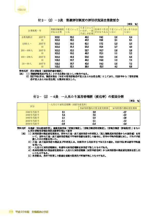 付 3 −(3)− 4 表 一人当たり雇用者報酬（変化率）の要因分解