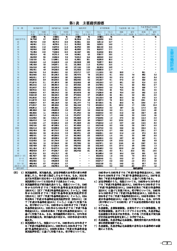 第 1 表 主要経済指標