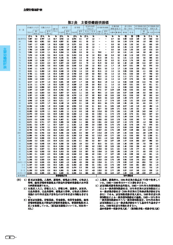 第 2 表 主要労働経済指標
