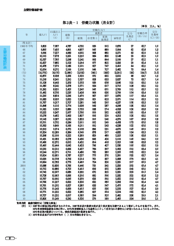 第 3 表- 1 労働力状態(男女計)