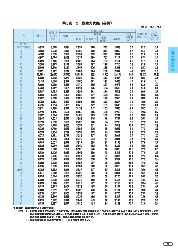 第 3 表- 2 労働力状態(男性)