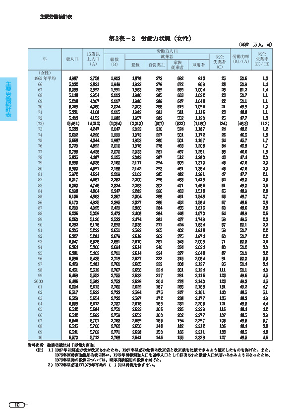 第 3 表- 3 労働力状態(女性)
