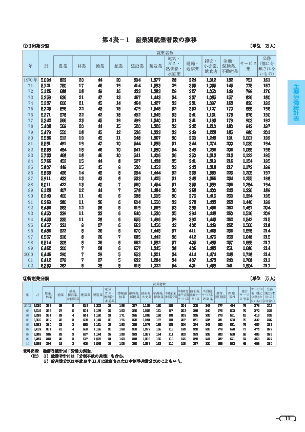第 4 表- 1 産業別就業者数の推移